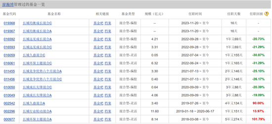 长城基金廖瀚博发新产品，此前发行3只产品任职回报均亏超19%