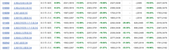 长城基金廖瀚博发新产品，此前发行3只产品任职回报均亏超19%