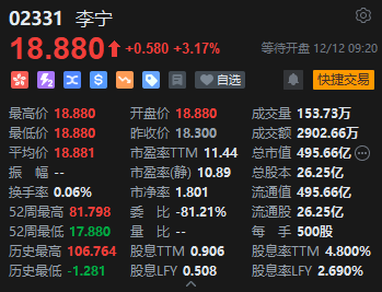 李宁高开超3% 拟回购不超过30亿港元股份