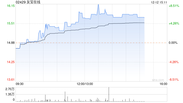 友宝在线午后涨超6% 获安信证券建议关注