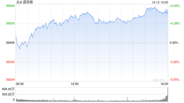 午盘：标普500指数再创今年新高 市场关注联储会议
