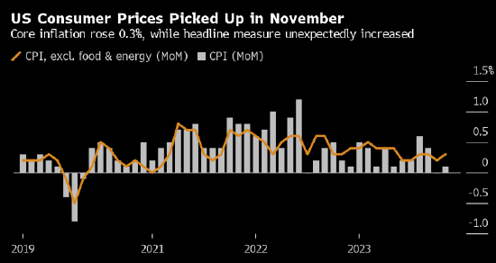 美国11月通胀小幅升高 市场降息憧憬再遇挫折