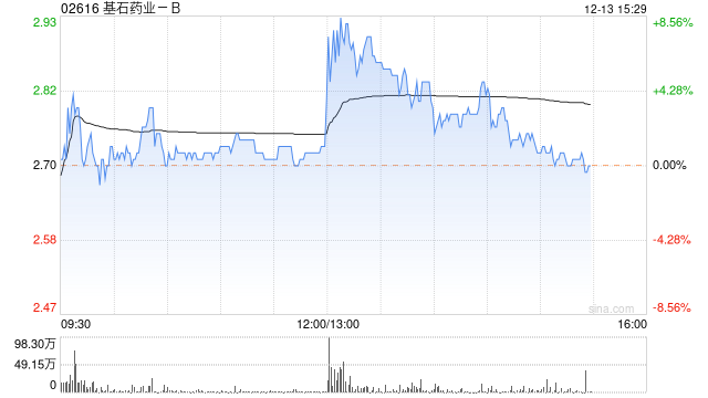 基石药业-B现涨超3% 泰吉华®(阿伐替尼片)被纳入国家医保药品目录