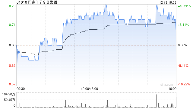 巴克1798集团尾盘涨超10% 公司指不会开始要约期