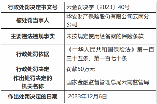 因未按规定使用经备案的保险条款等事由 华安保险云南分公司及下属某营销服务部共计被罚59万元