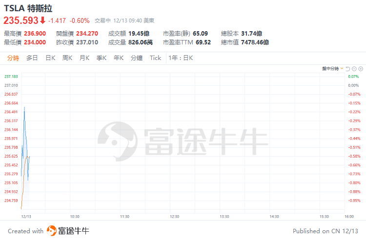 美股早盘 | 通胀持续降温！美PPI创近3年来新低，标普、纳指微涨，英伟达、苹果等科技股齐升，辉瑞大跌近10%