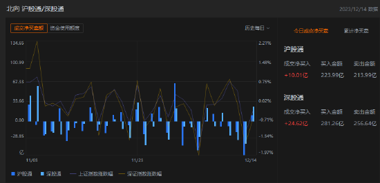 收评：北向资金买入34.63亿元，沪股通净买入10.01亿元