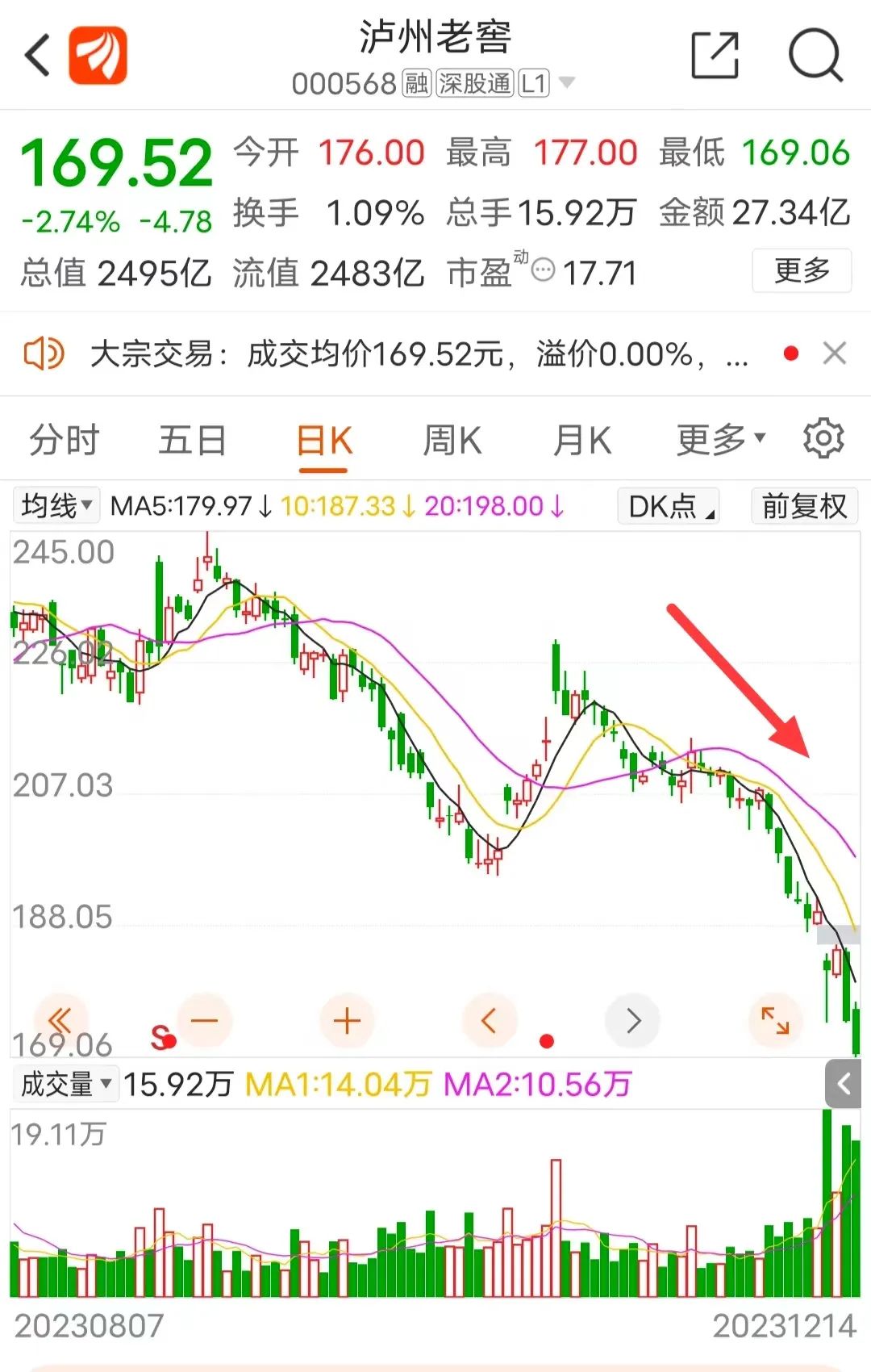 四个交易日大跌11.5%，市值蒸发近300亿！泸州老窖控股股东出手增持