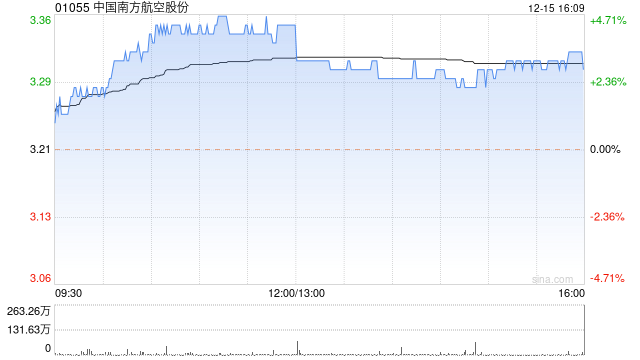 中国南方航空股份11月客运运力投入同比上升253.35%