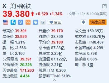 美国钢铁涨1.34% Q4利润指引超预期