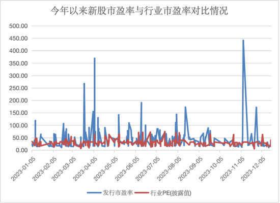 零破发，连续俩月 新股现三大新变化