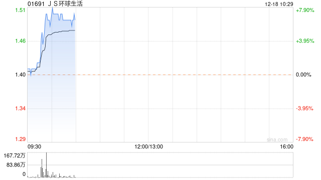 JS环球生活现涨超6% 拟以2亿美元向子公司九阳香港公司增资