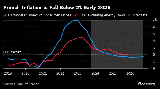 法国央行称法国通胀率将在2025年放缓至1.8%