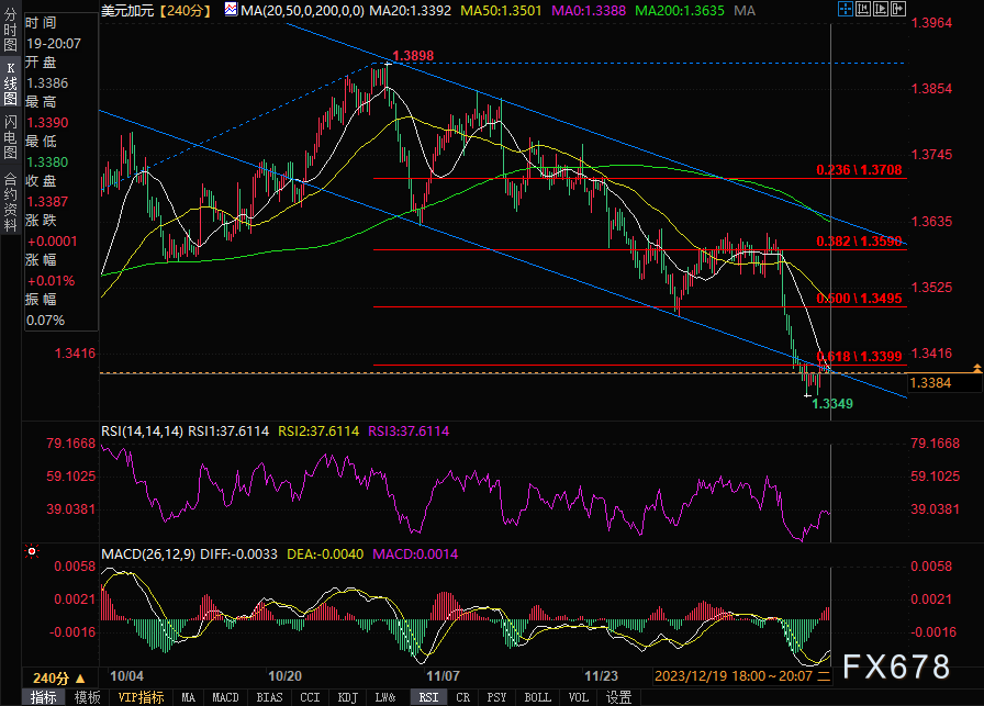 美元兑加元形成看涨双底，等待站上1.3400