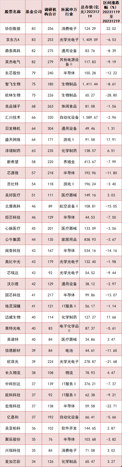 逾730只股票被公募调研