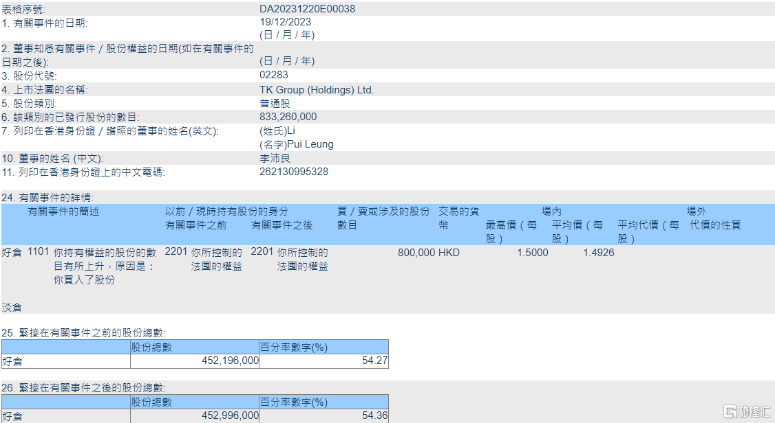 东江集团控股(02283.HK)获主席李沛良增持80万股