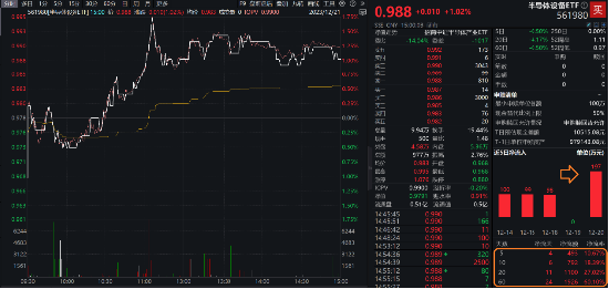 看多声音累积，半导体应声造好！半导体设备ETF（561980）收涨1.02%，板块或正处新一轮趋势开端！