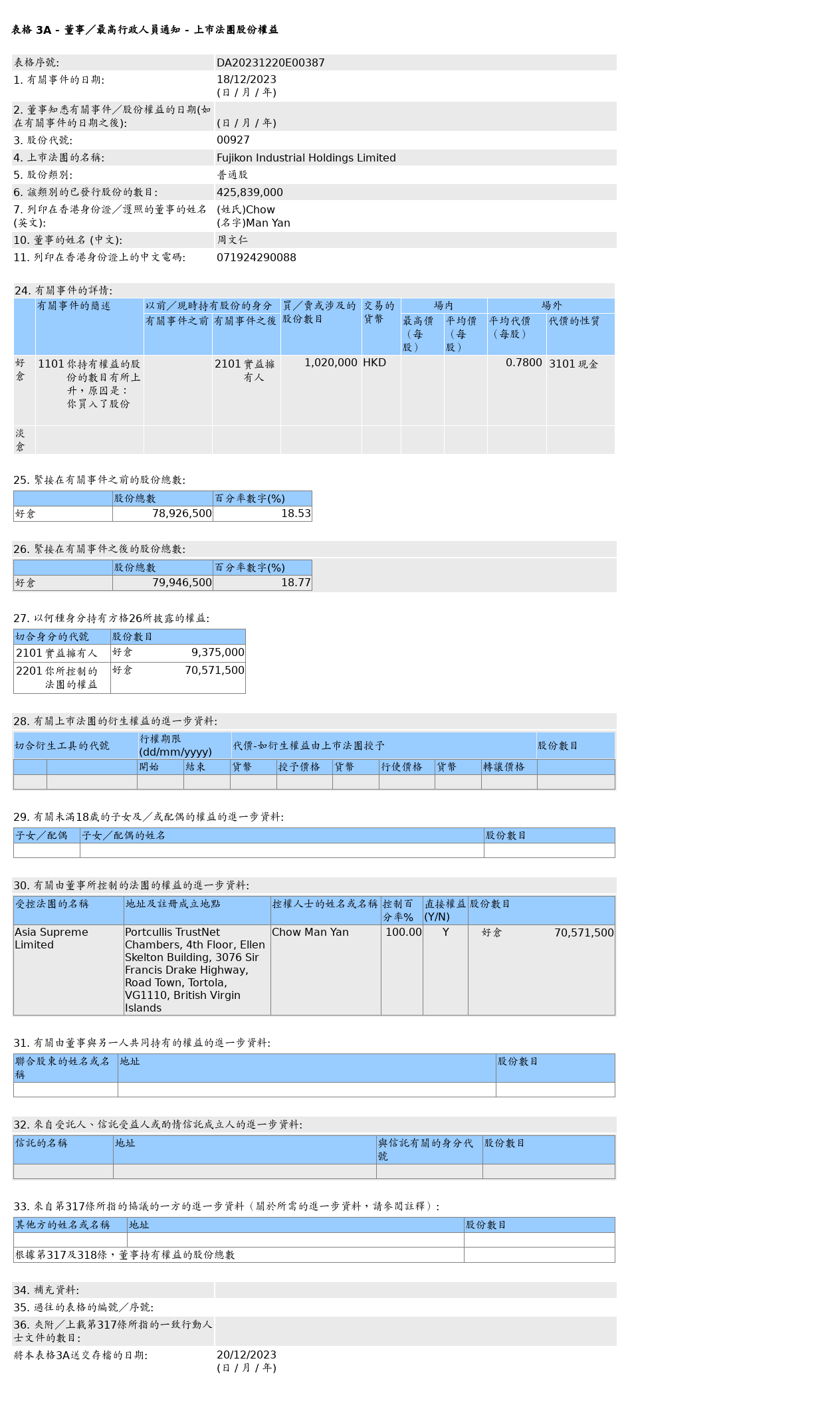 富士高实业(00927.HK)获周文仁场外增持102万股普通股股份，价值约79.56万港元