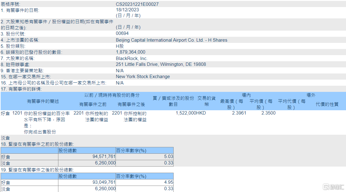 北京首都机场股份(00694.HK)遭贝莱德减持152.2万股