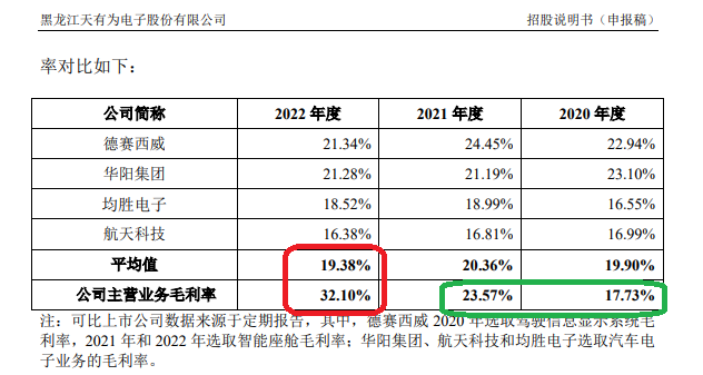 天有为IPO：未给1500多名员工上社保却要募资30亿元 净利润暴增背后多项财务指标异常