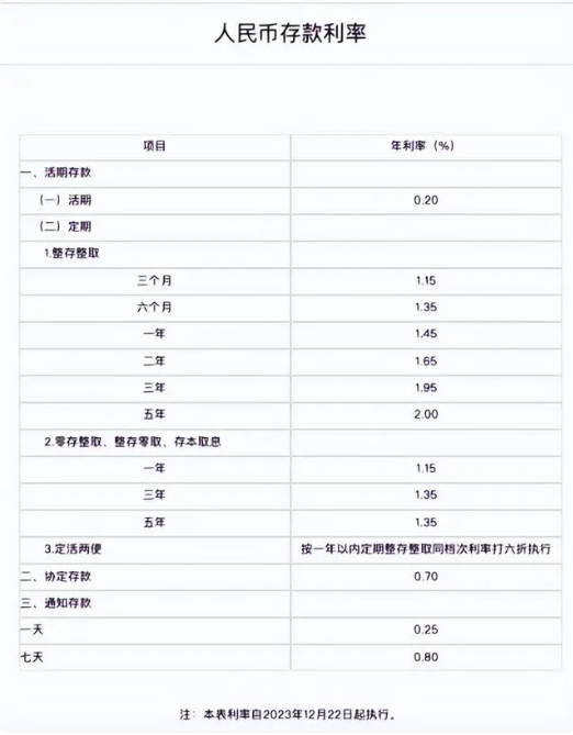 中国邮政储蓄银行官宣：下调！中行、工行、农行、建行、交行、招行均已“出手”