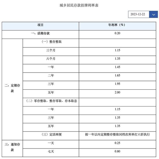 中国邮政储蓄银行官宣：下调！中行、工行、农行、建行、交行、招行均已“出手”