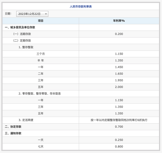 中国邮政储蓄银行官宣：下调！中行、工行、农行、建行、交行、招行均已“出手”