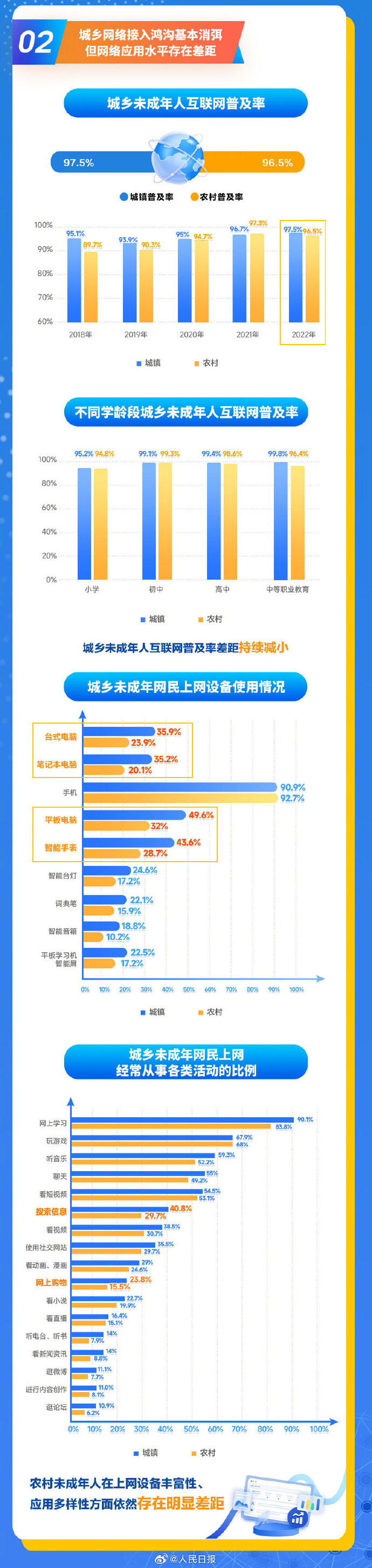 最新报告：2022年我国未成年网民突破1.93亿