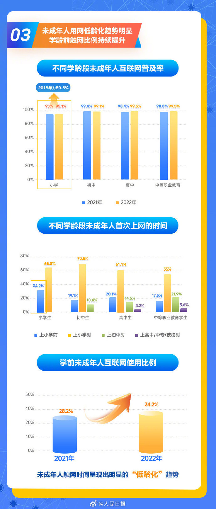 最新报告：2022年我国未成年网民突破1.93亿