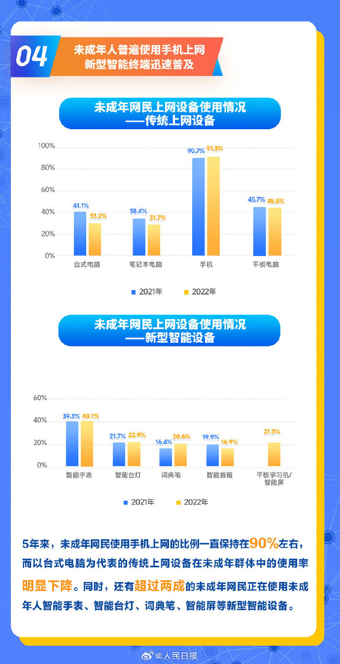 最新报告：2022年我国未成年网民突破1.93亿