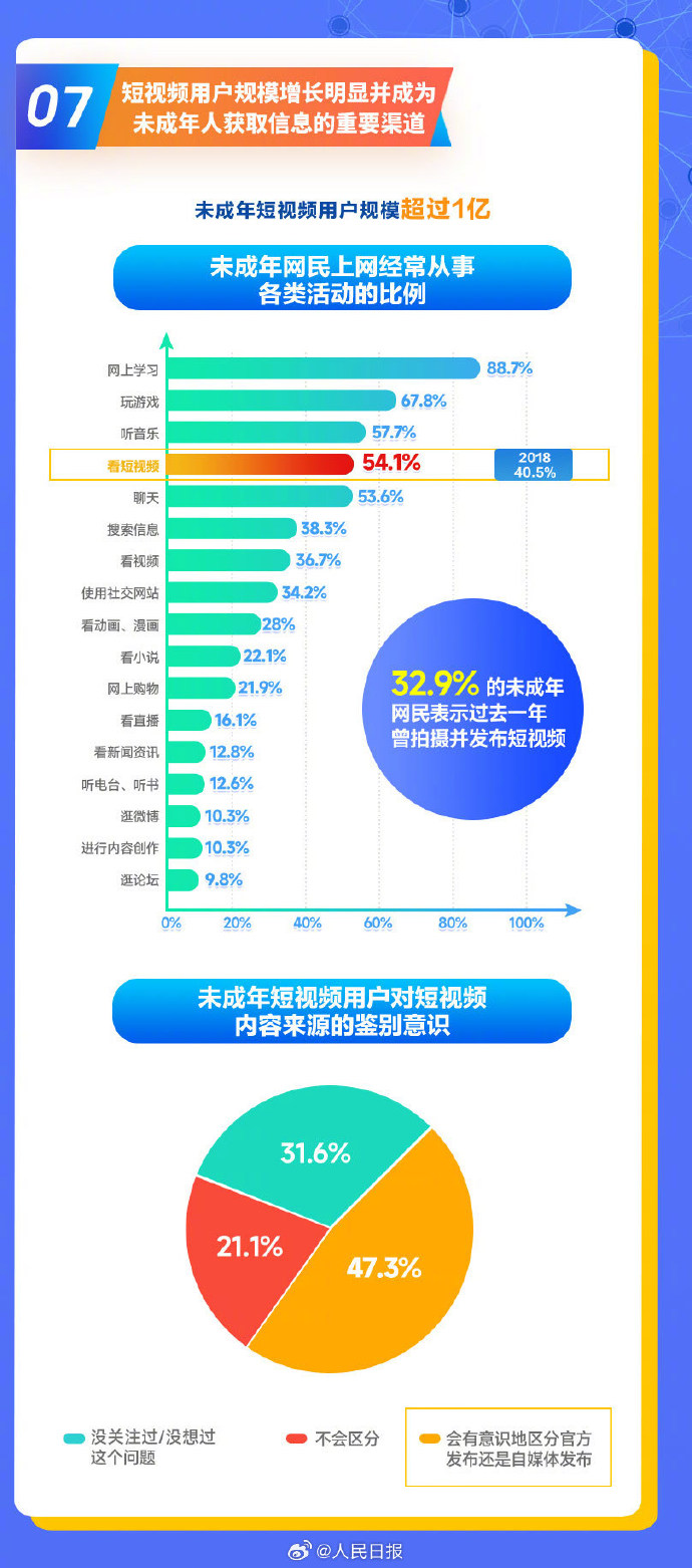 最新报告：2022年我国未成年网民突破1.93亿