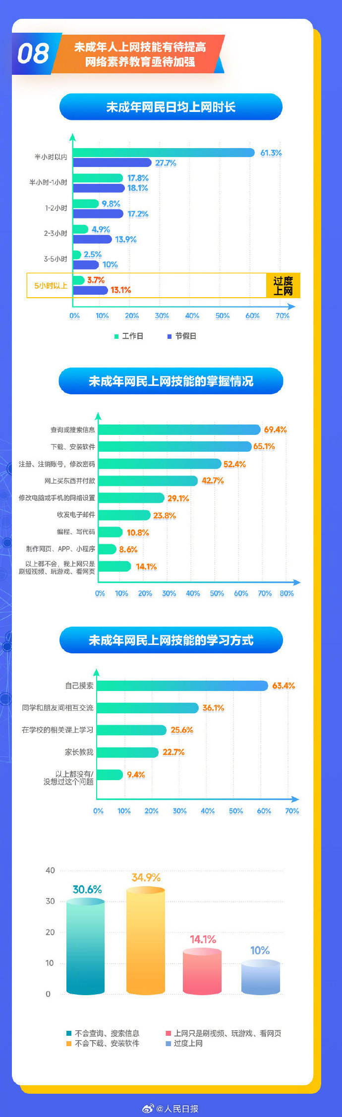 最新报告：2022年我国未成年网民突破1.93亿