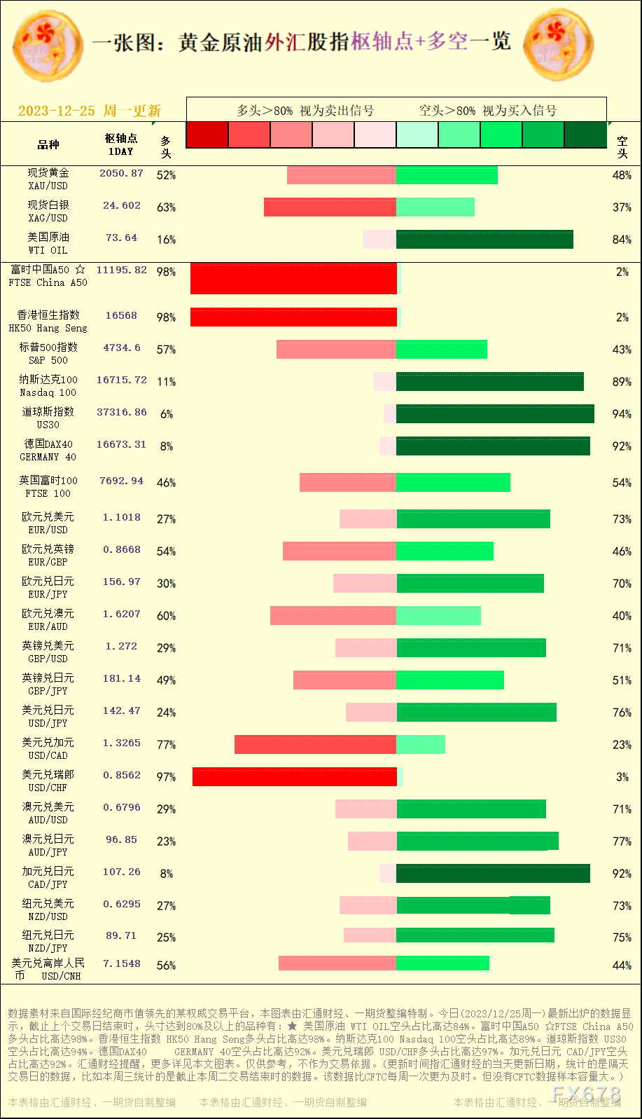 一张图：2023/12/25黄金原油外汇股指"枢纽点+多空占比"一览