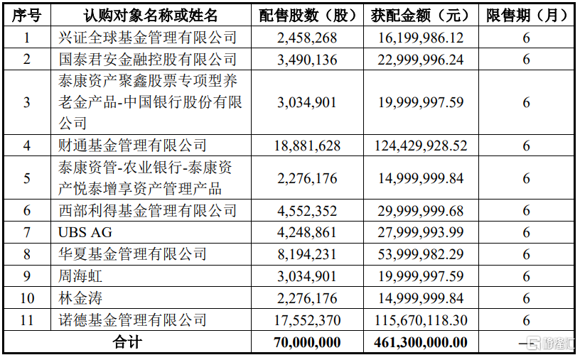 雷曼光电(300162.SZ)披露定增结果：兴证全球基金、西部利得基金及UBS AG等参投