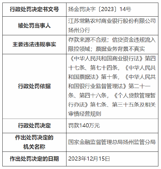 收大额罚单！江苏常熟农村商业银行扬州分行因存款来源不合规等被罚140万元