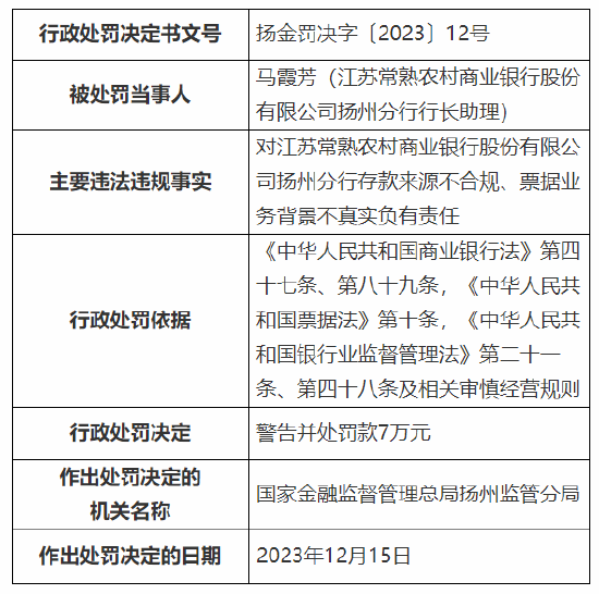 收大额罚单！江苏常熟农村商业银行扬州分行因存款来源不合规等被罚140万元