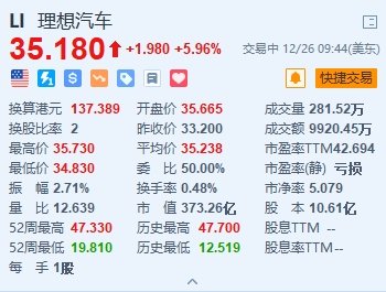 美股异动丨理想汽车涨近6% 上周销量达1.21万辆领跑新势力