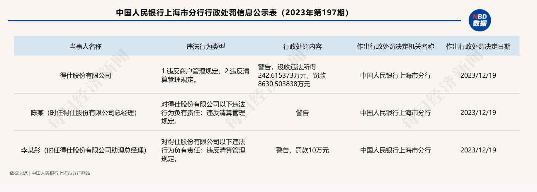 得仕股份被罚没超8000万，年内支付行业出现多张千万级罚单