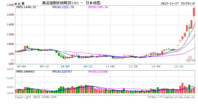 收评|国内期货主力合约涨跌不一，集运指数（欧线）20%涨停
