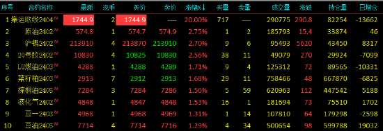 收评|国内期货主力合约涨跌不一，集运指数（欧线）20%涨停