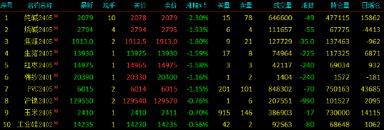 收评|国内期货主力合约涨跌不一，集运指数（欧线）20%涨停