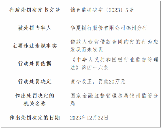 因借款人违背借款合同约定的行为应发现而未发现 华夏银行锦州分行被罚20万元