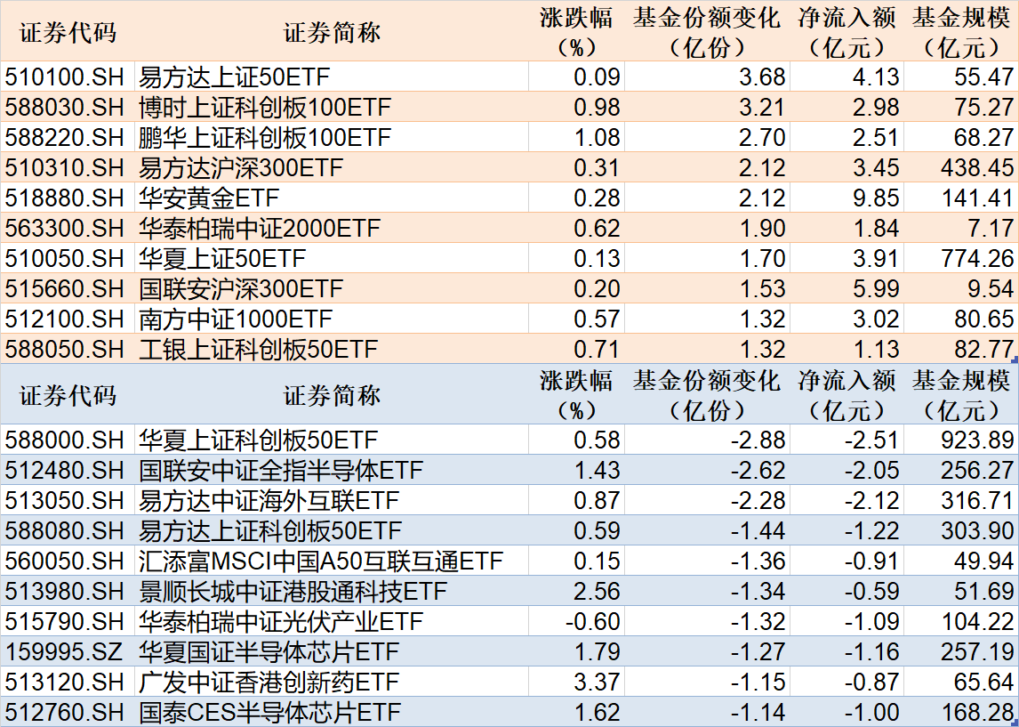 易方达上证50ETF份额创上市新高，华安黄金ETF净流入超9亿元