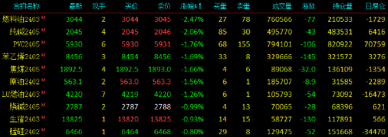 午评|国内期货主力合约涨跌不一 纯碱、燃料油跌超2%