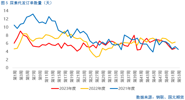 【尿素】尿素产量降低 但为何行情偏弱？