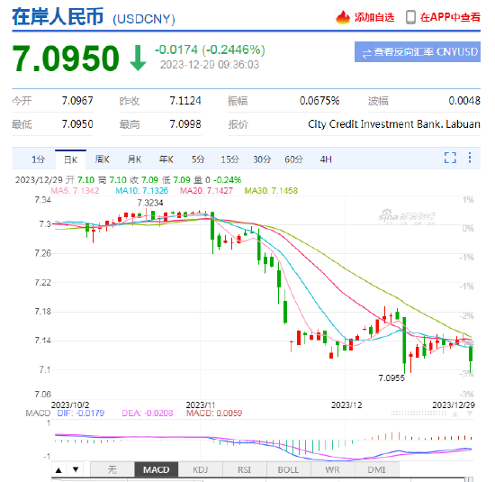 美元指数持续走弱 离岸、在岸人民币双双涨破7.1关口，日内升值近200点！