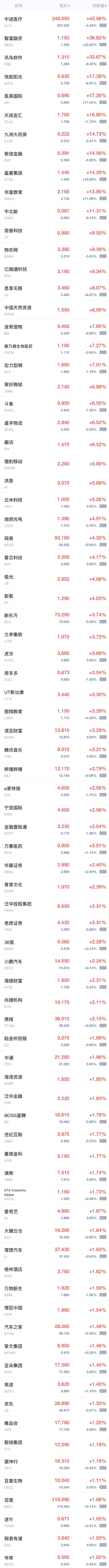 周五热门中概股普涨 网易涨超4%，腾讯音乐涨超3%，哔哩哔哩、小鹏汽车涨超2%