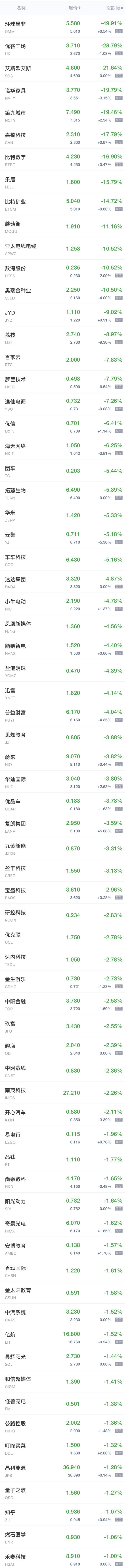 周五热门中概股普涨 网易涨超4%，腾讯音乐涨超3%，哔哩哔哩、小鹏汽车涨超2%