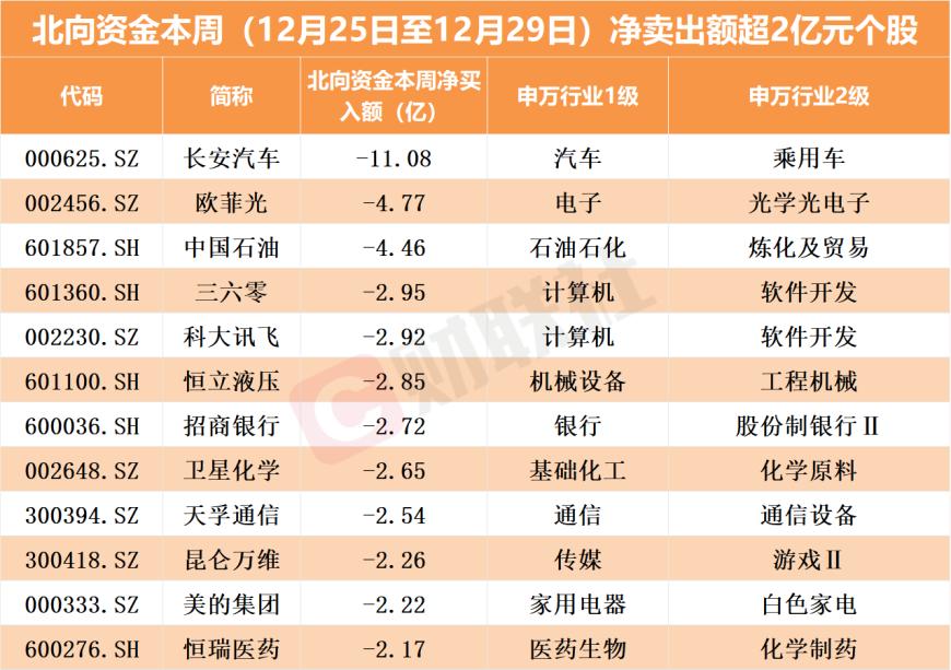 北向资金本周扫货近187亿！大幅加仓“光伏茅”（名单）