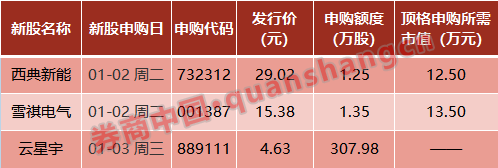 新年利好！工信部、发改委重要发声，涉及诸多板块！国常会最新部署！元旦假期影响一周市场的十大消息